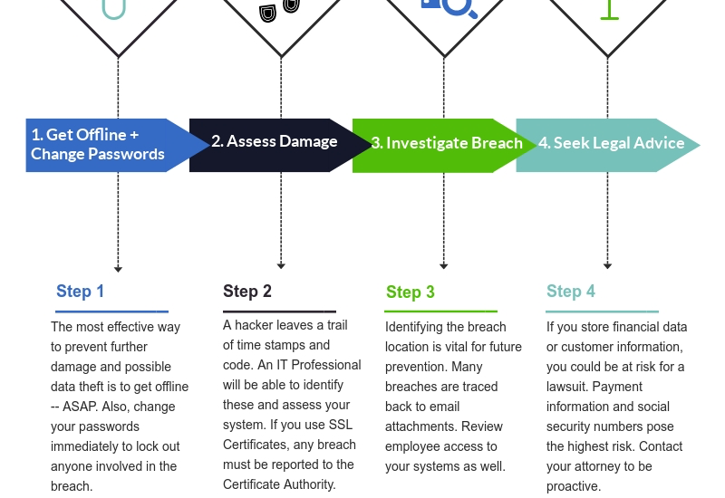 [Infographic] Steps To Take After A Network Security Breach